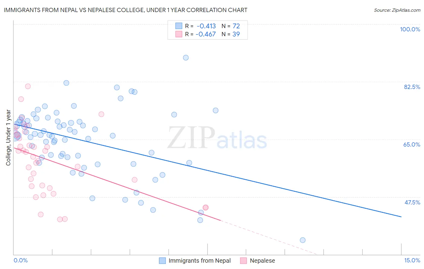 Immigrants from Nepal vs Nepalese College, Under 1 year