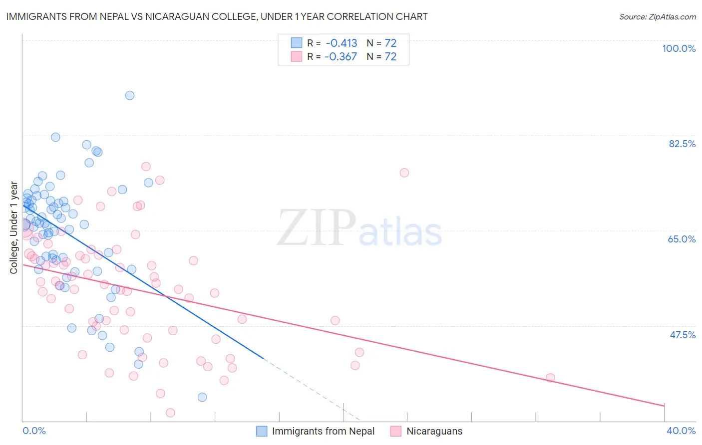 Immigrants from Nepal vs Nicaraguan College, Under 1 year