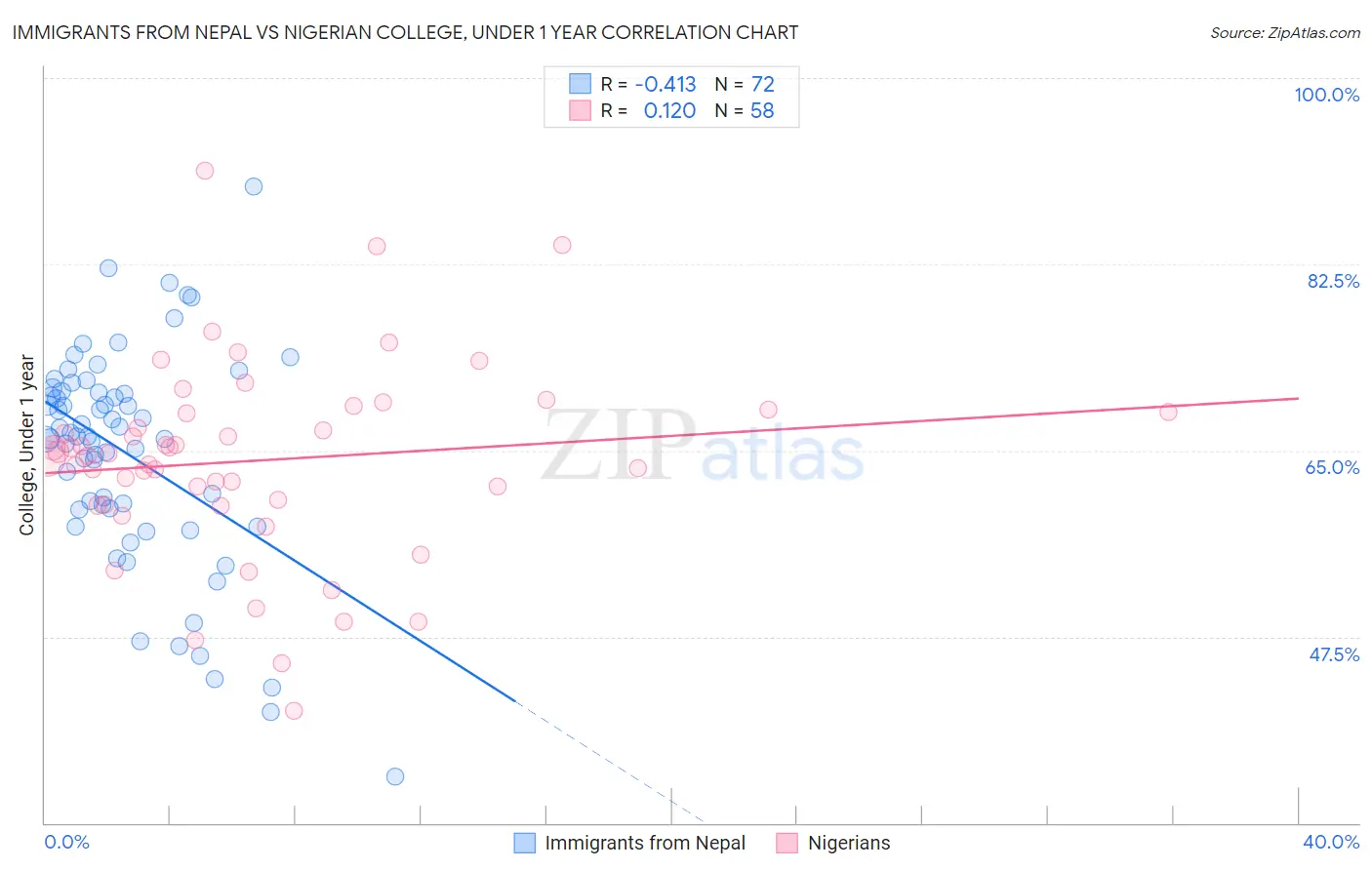 Immigrants from Nepal vs Nigerian College, Under 1 year