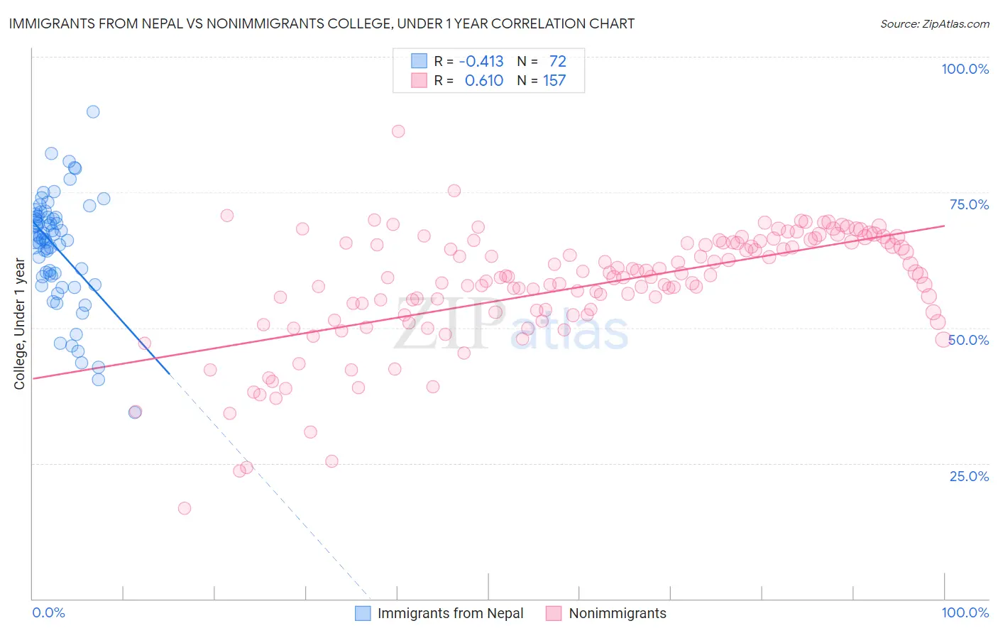 Immigrants from Nepal vs Nonimmigrants College, Under 1 year