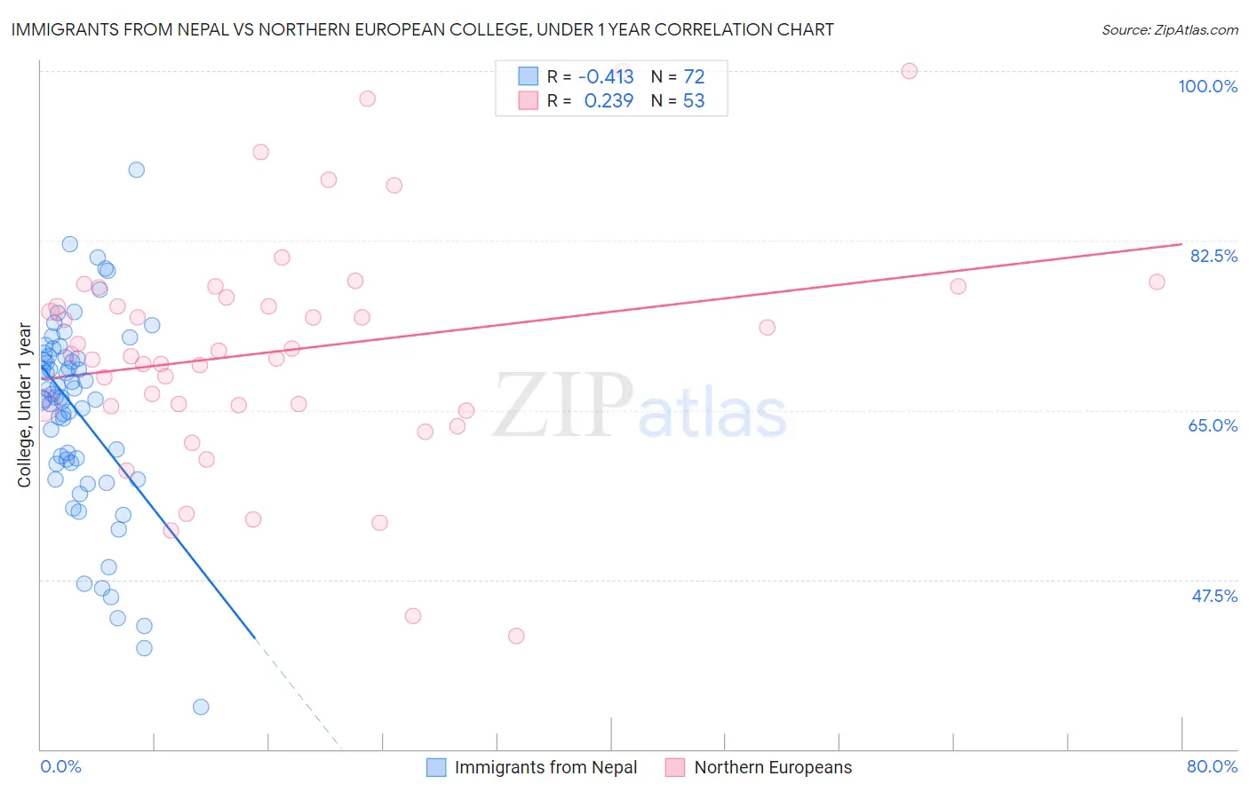 Immigrants from Nepal vs Northern European College, Under 1 year