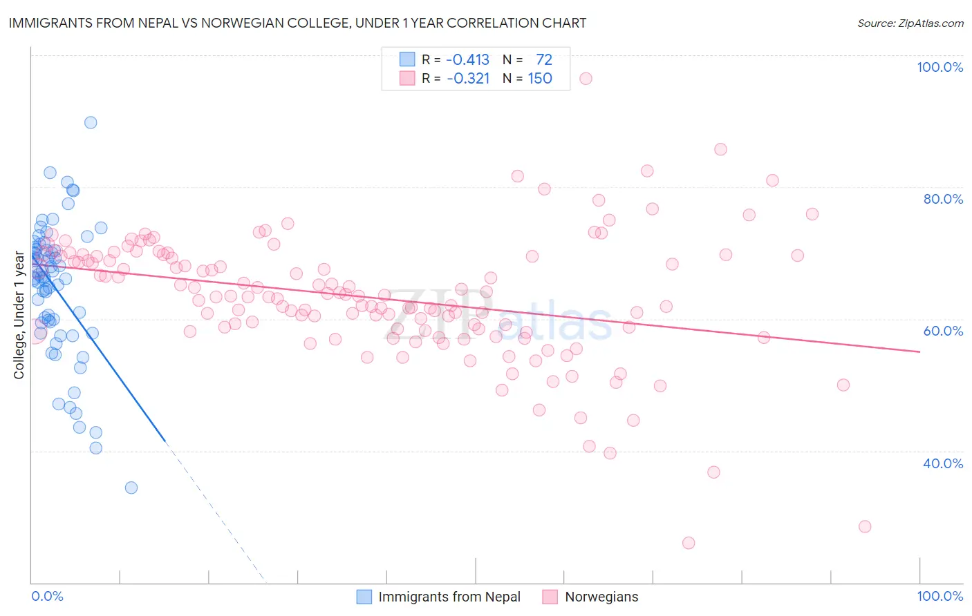 Immigrants from Nepal vs Norwegian College, Under 1 year