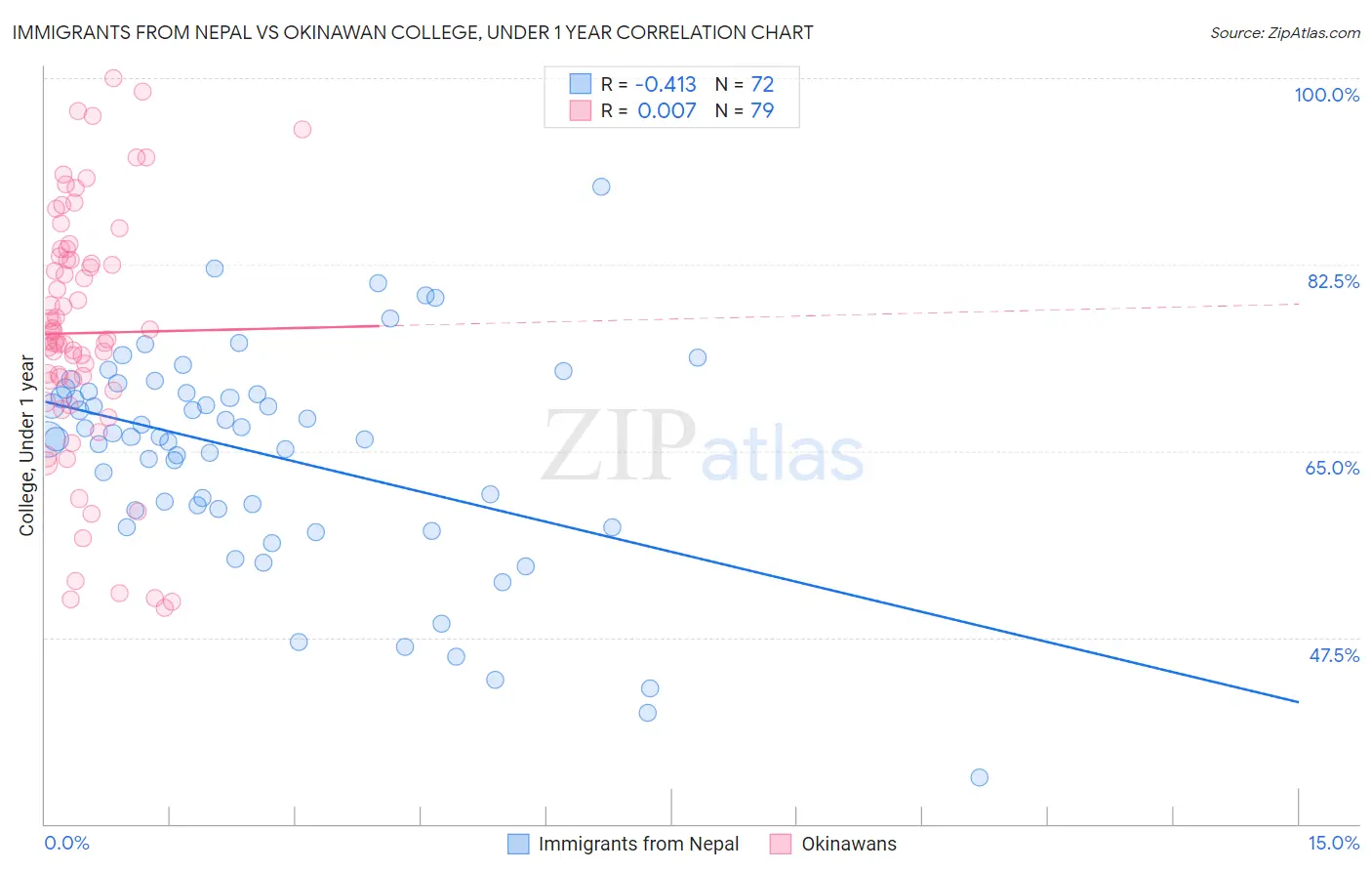 Immigrants from Nepal vs Okinawan College, Under 1 year