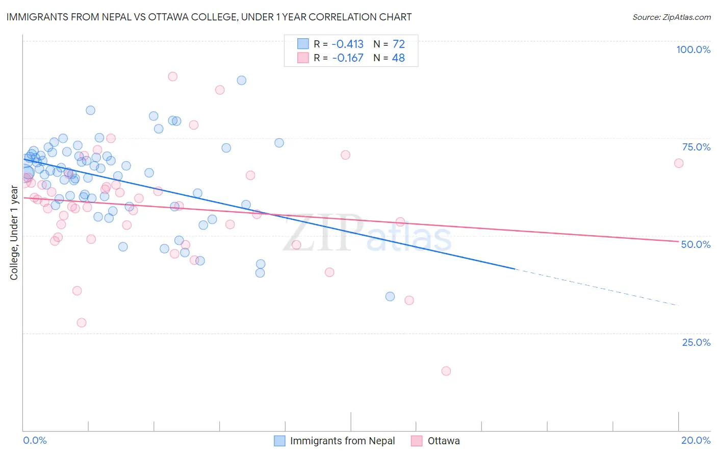 Immigrants from Nepal vs Ottawa College, Under 1 year