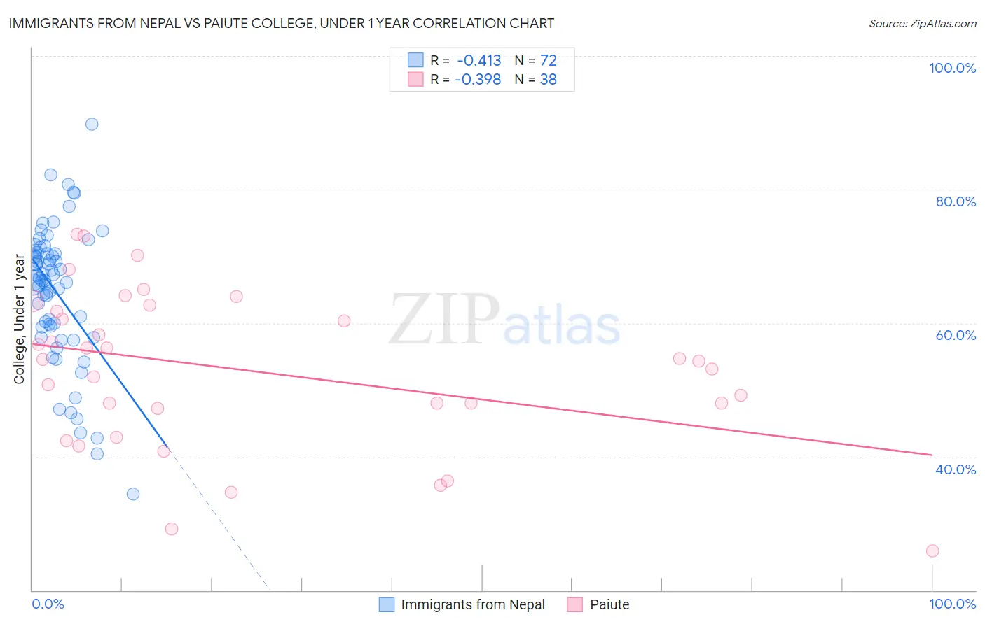 Immigrants from Nepal vs Paiute College, Under 1 year