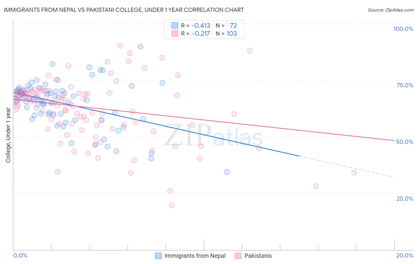 Immigrants from Nepal vs Pakistani College, Under 1 year