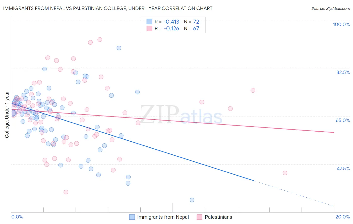 Immigrants from Nepal vs Palestinian College, Under 1 year