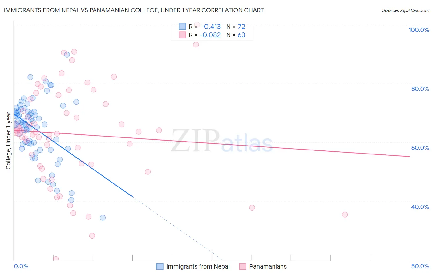 Immigrants from Nepal vs Panamanian College, Under 1 year