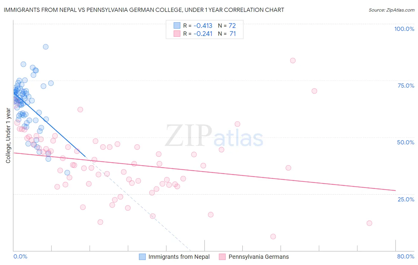 Immigrants from Nepal vs Pennsylvania German College, Under 1 year