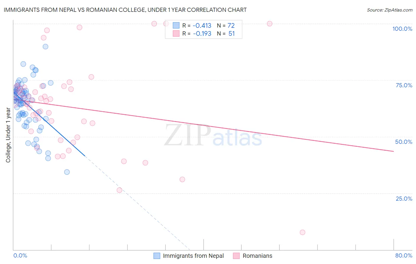 Immigrants from Nepal vs Romanian College, Under 1 year