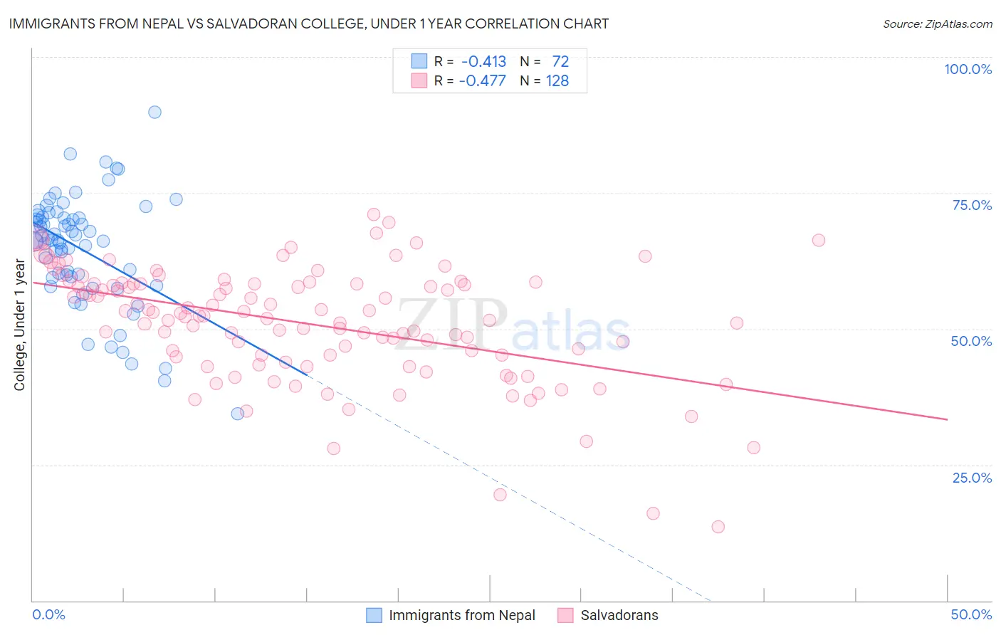 Immigrants from Nepal vs Salvadoran College, Under 1 year