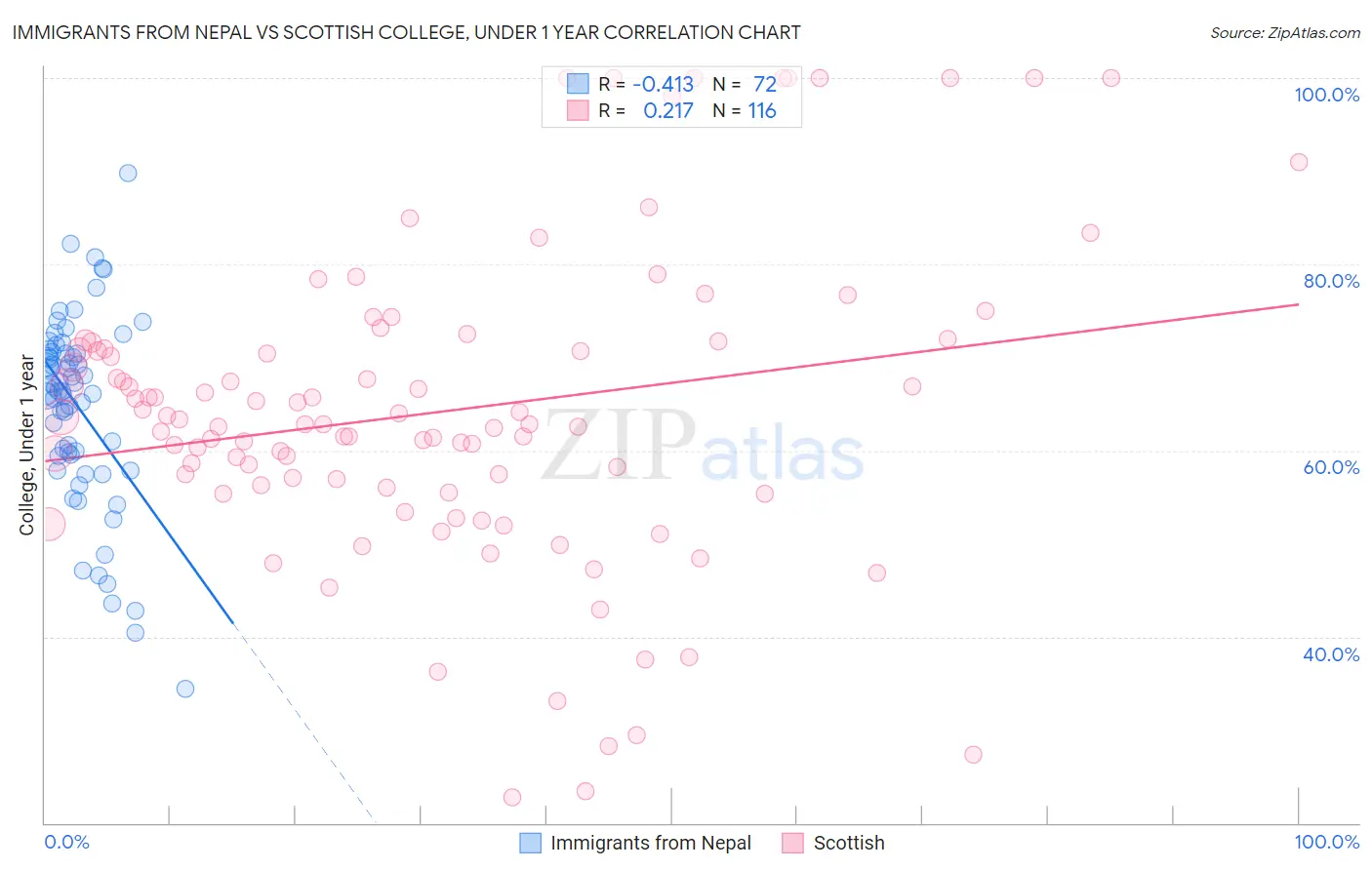 Immigrants from Nepal vs Scottish College, Under 1 year