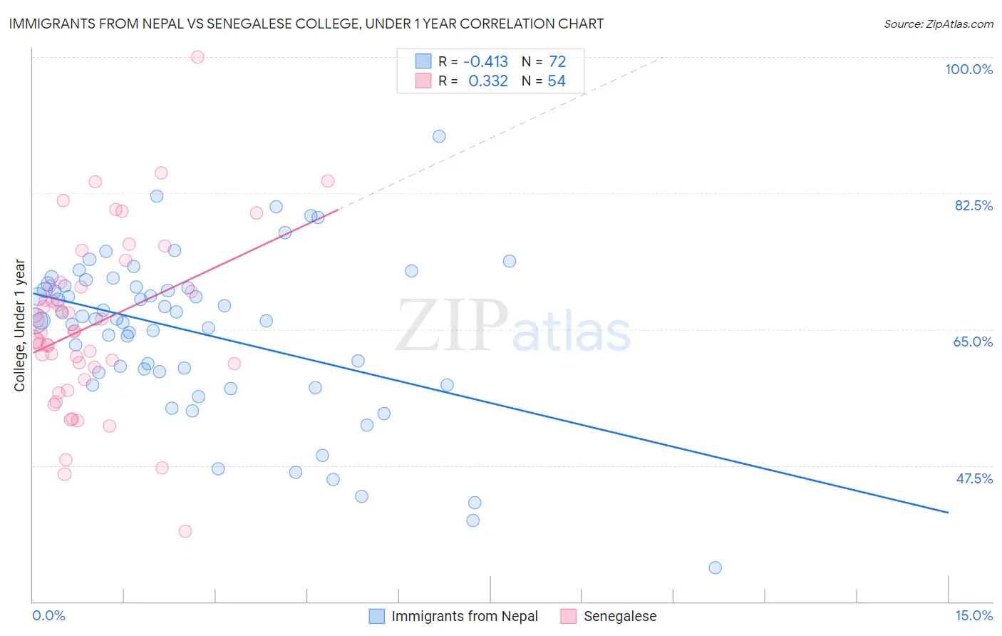 Immigrants from Nepal vs Senegalese College, Under 1 year