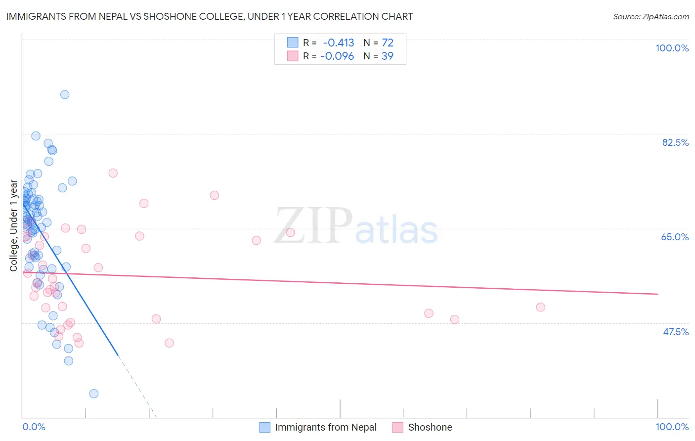 Immigrants from Nepal vs Shoshone College, Under 1 year