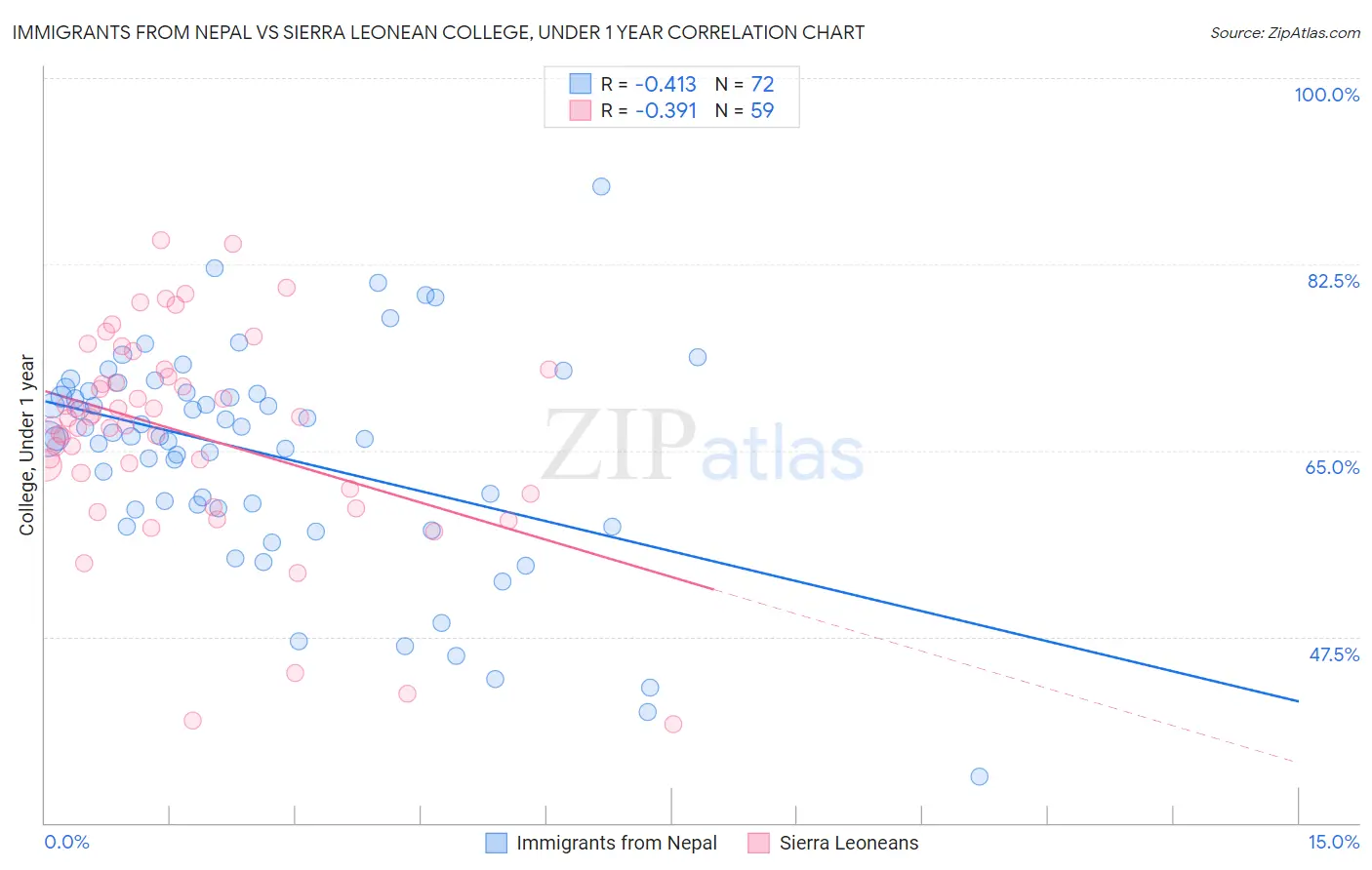 Immigrants from Nepal vs Sierra Leonean College, Under 1 year