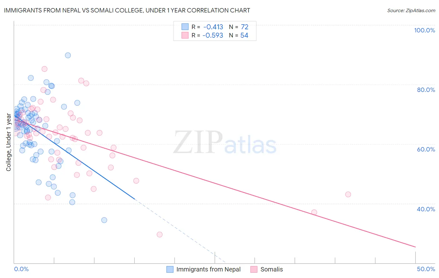 Immigrants from Nepal vs Somali College, Under 1 year
