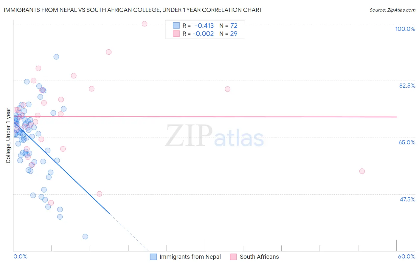 Immigrants from Nepal vs South African College, Under 1 year