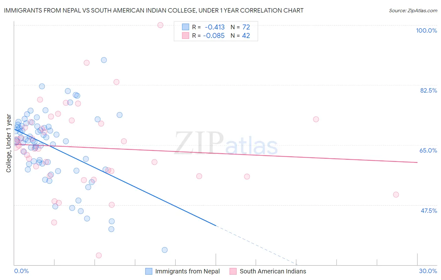 Immigrants from Nepal vs South American Indian College, Under 1 year