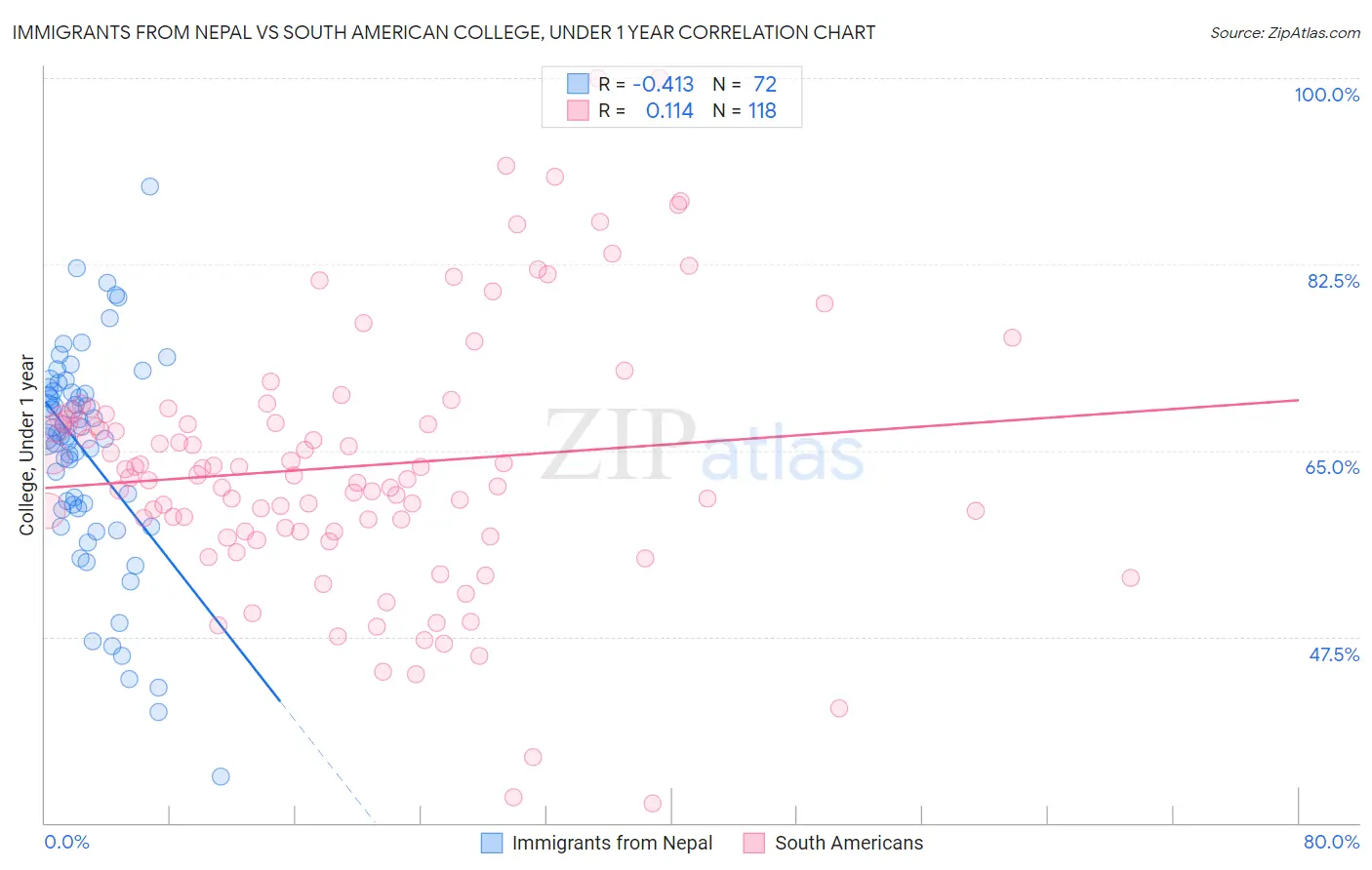 Immigrants from Nepal vs South American College, Under 1 year