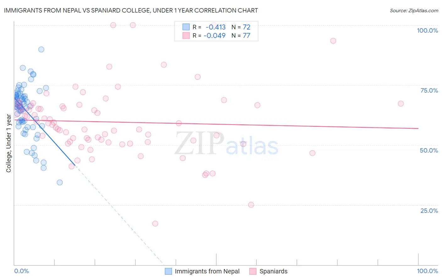 Immigrants from Nepal vs Spaniard College, Under 1 year