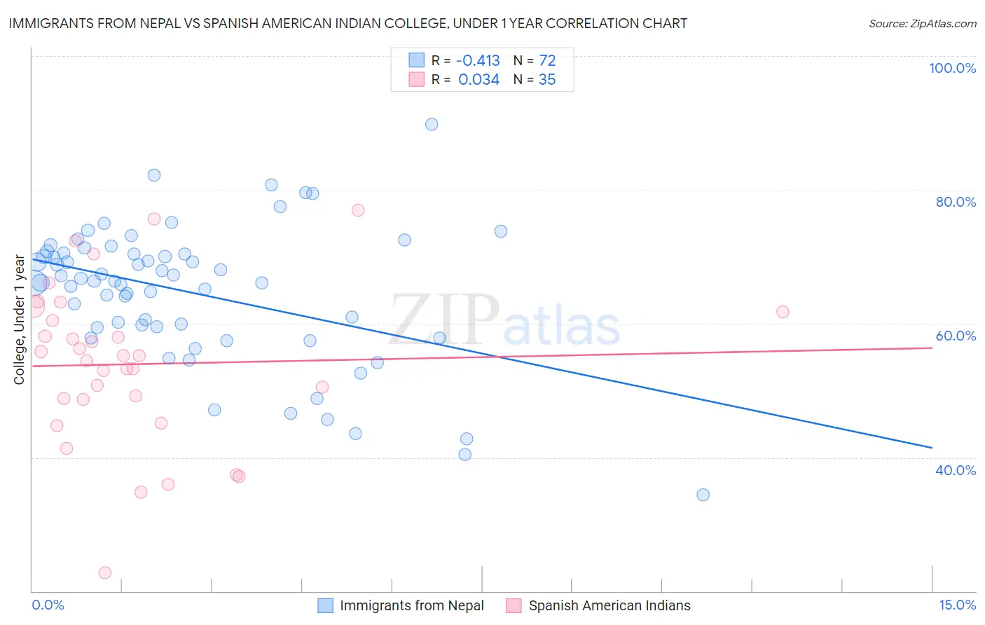 Immigrants from Nepal vs Spanish American Indian College, Under 1 year