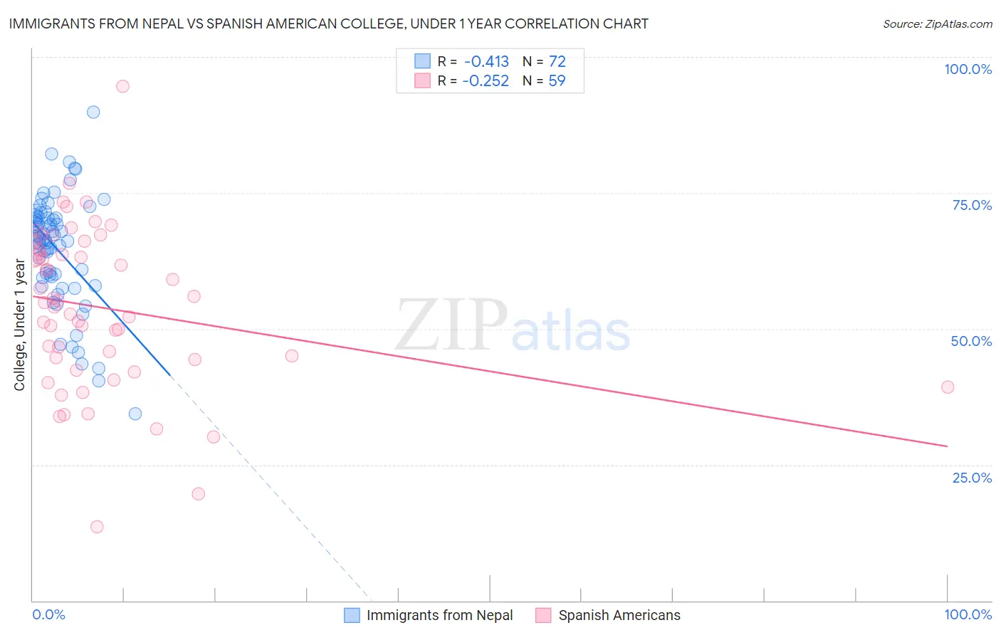 Immigrants from Nepal vs Spanish American College, Under 1 year