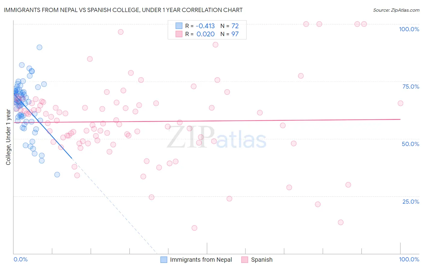 Immigrants from Nepal vs Spanish College, Under 1 year