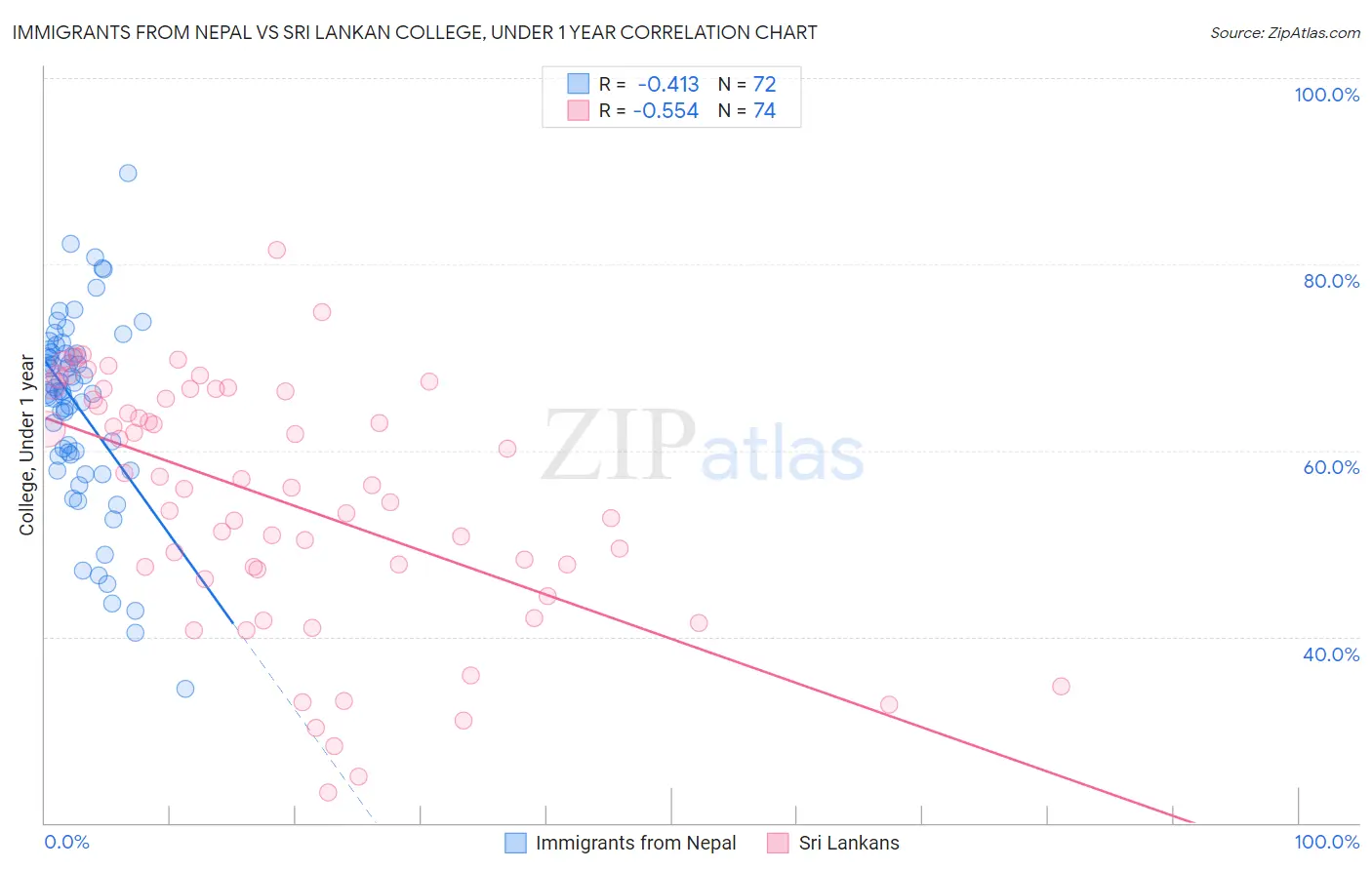 Immigrants from Nepal vs Sri Lankan College, Under 1 year