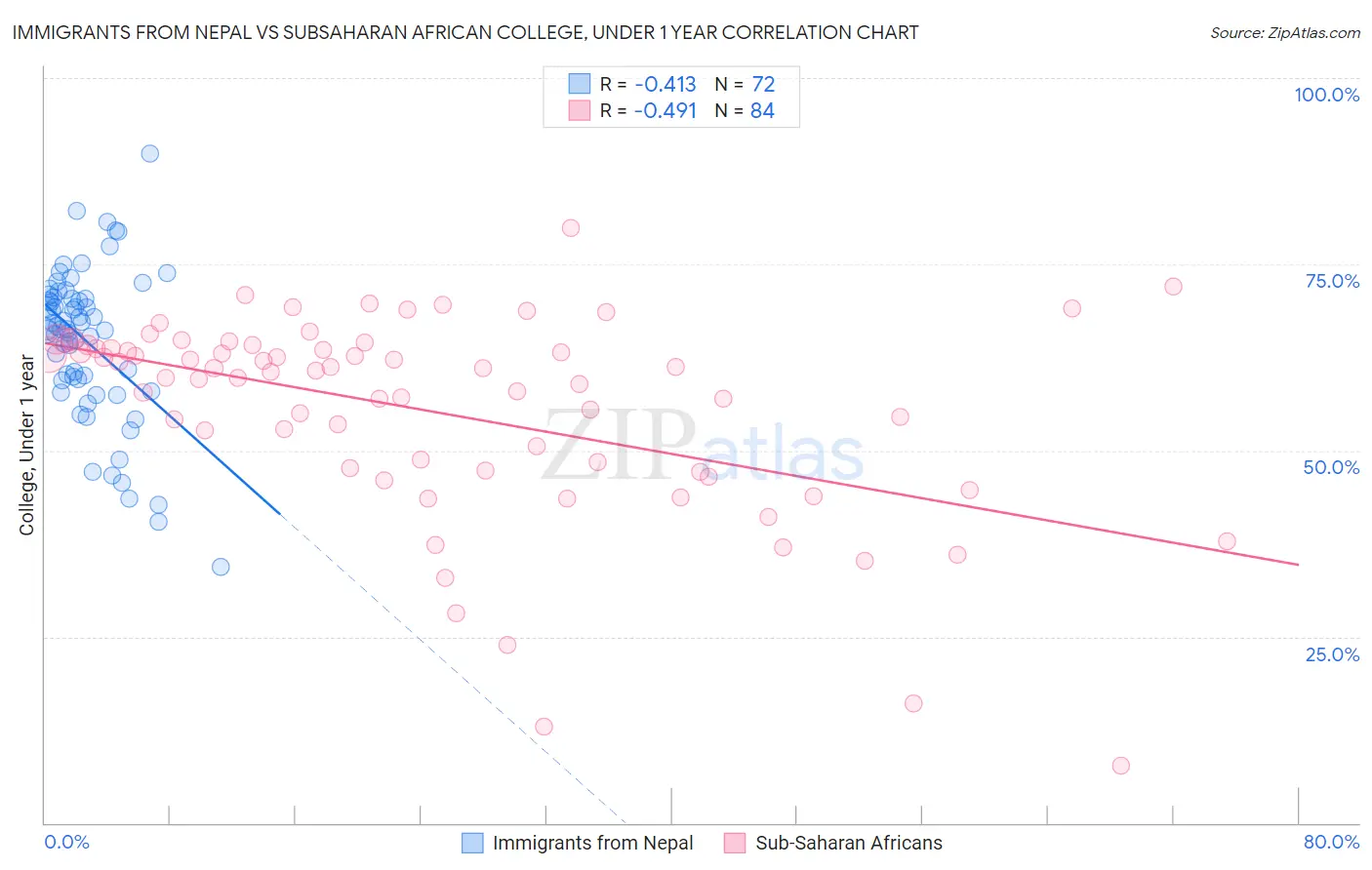 Immigrants from Nepal vs Subsaharan African College, Under 1 year