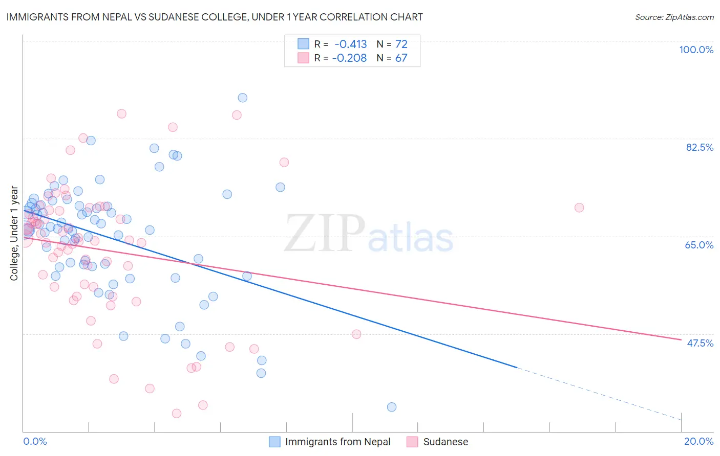 Immigrants from Nepal vs Sudanese College, Under 1 year