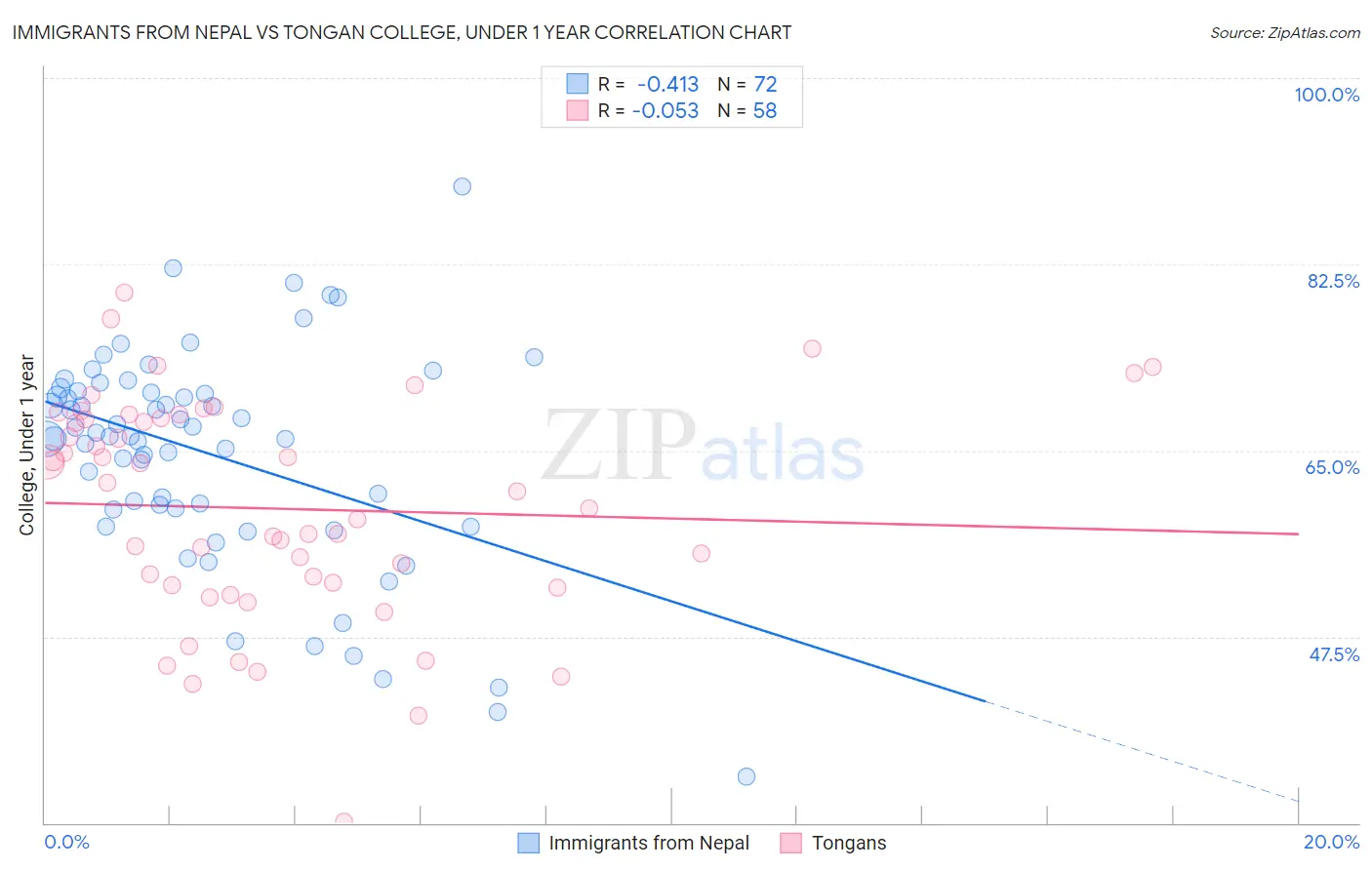 Immigrants from Nepal vs Tongan College, Under 1 year