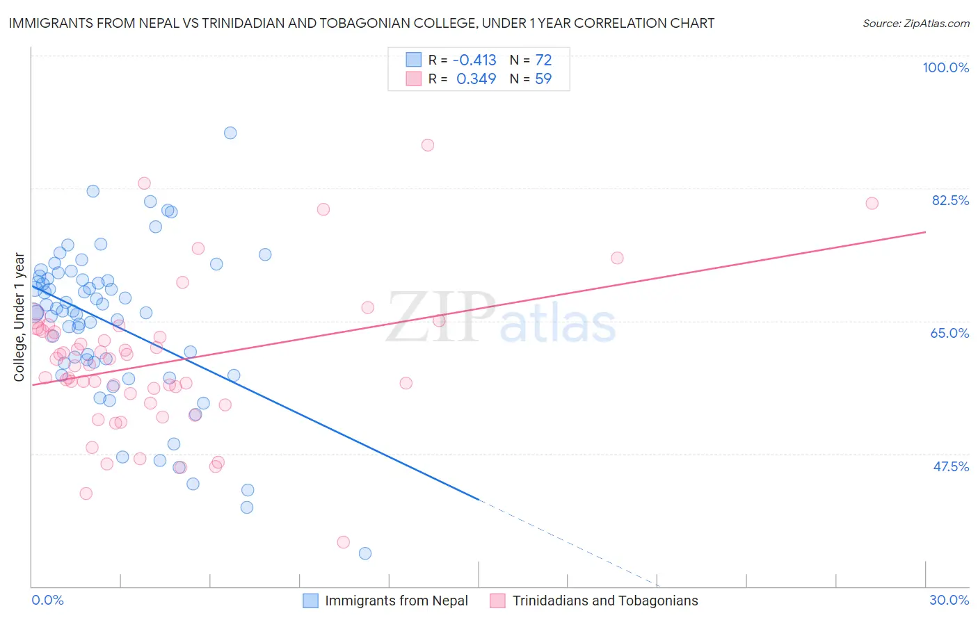 Immigrants from Nepal vs Trinidadian and Tobagonian College, Under 1 year