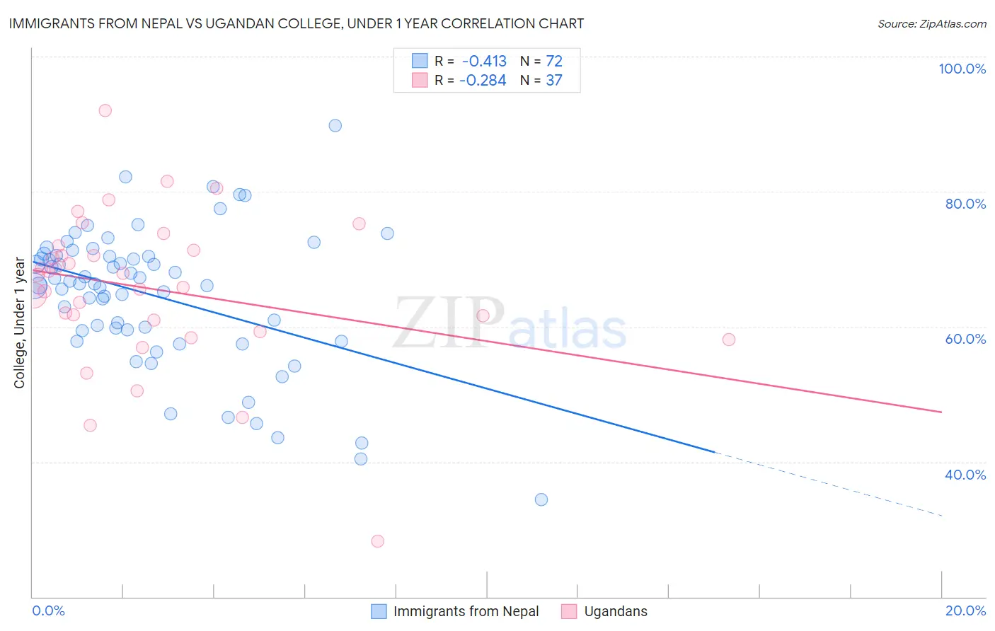 Immigrants from Nepal vs Ugandan College, Under 1 year