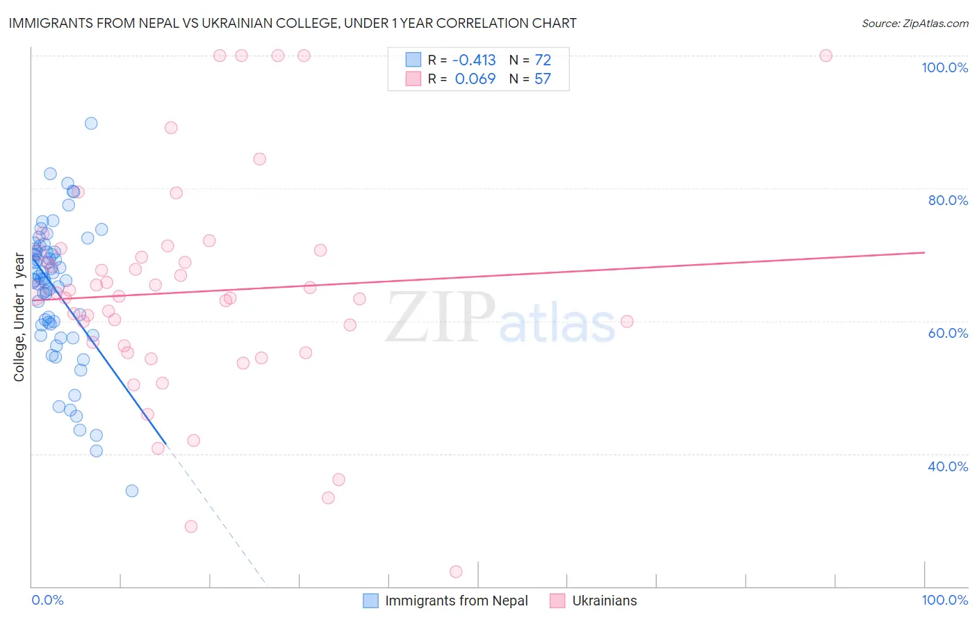 Immigrants from Nepal vs Ukrainian College, Under 1 year