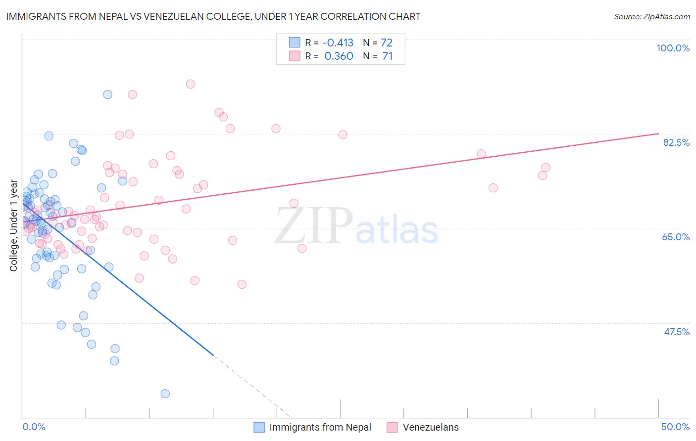 Immigrants from Nepal vs Venezuelan College, Under 1 year