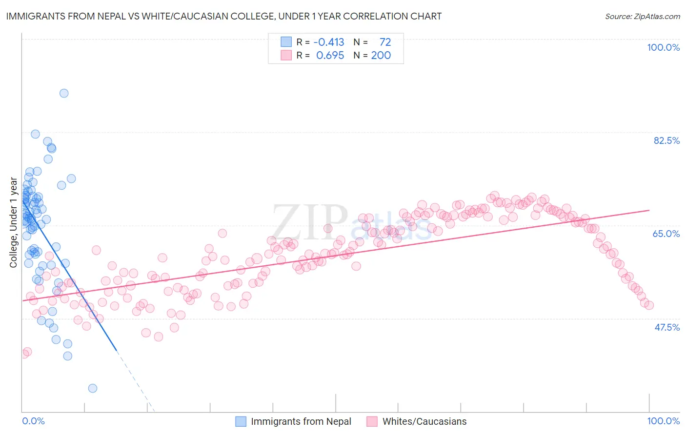 Immigrants from Nepal vs White/Caucasian College, Under 1 year