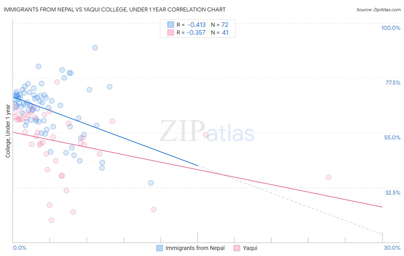 Immigrants from Nepal vs Yaqui College, Under 1 year