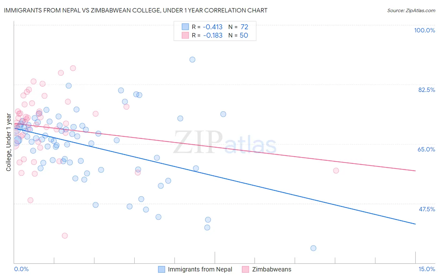 Immigrants from Nepal vs Zimbabwean College, Under 1 year