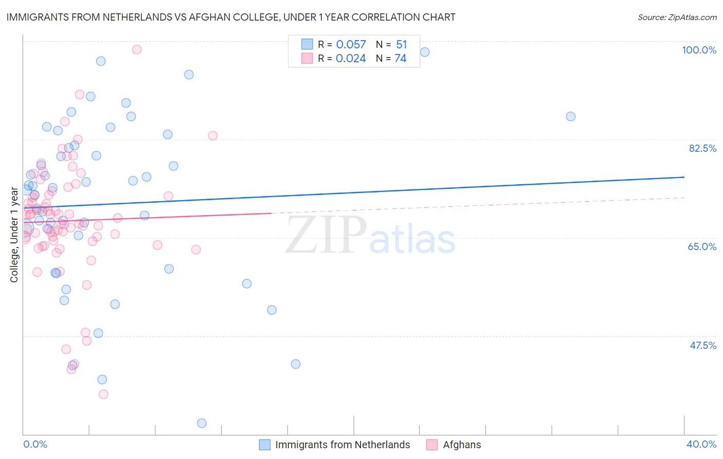 Immigrants from Netherlands vs Afghan College, Under 1 year