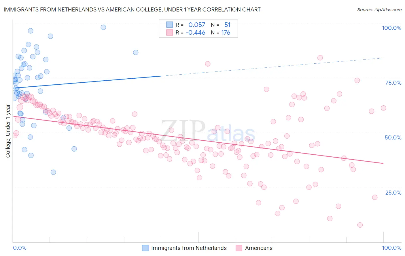 Immigrants from Netherlands vs American College, Under 1 year