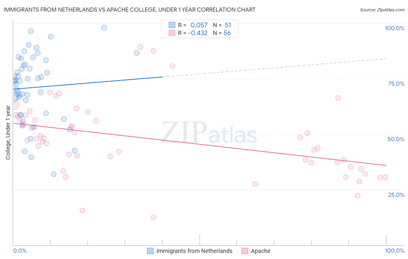 Immigrants from Netherlands vs Apache College, Under 1 year