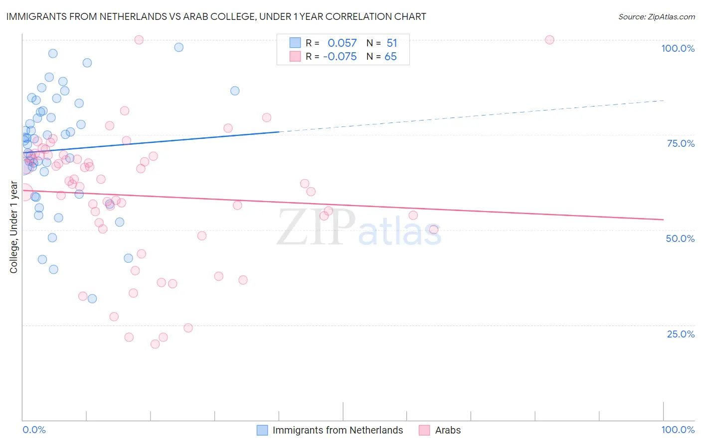 Immigrants from Netherlands vs Arab College, Under 1 year