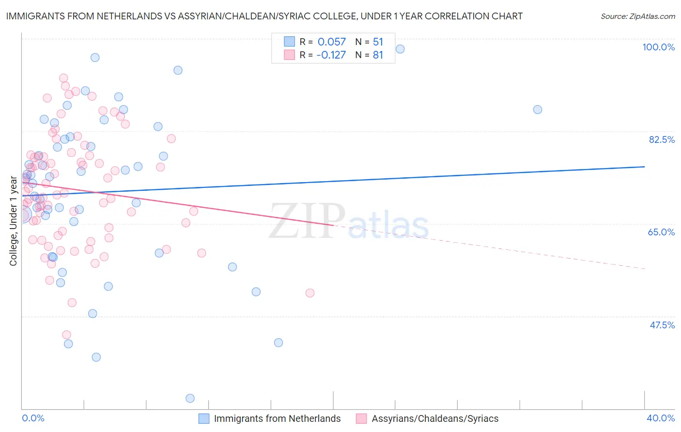 Immigrants from Netherlands vs Assyrian/Chaldean/Syriac College, Under 1 year