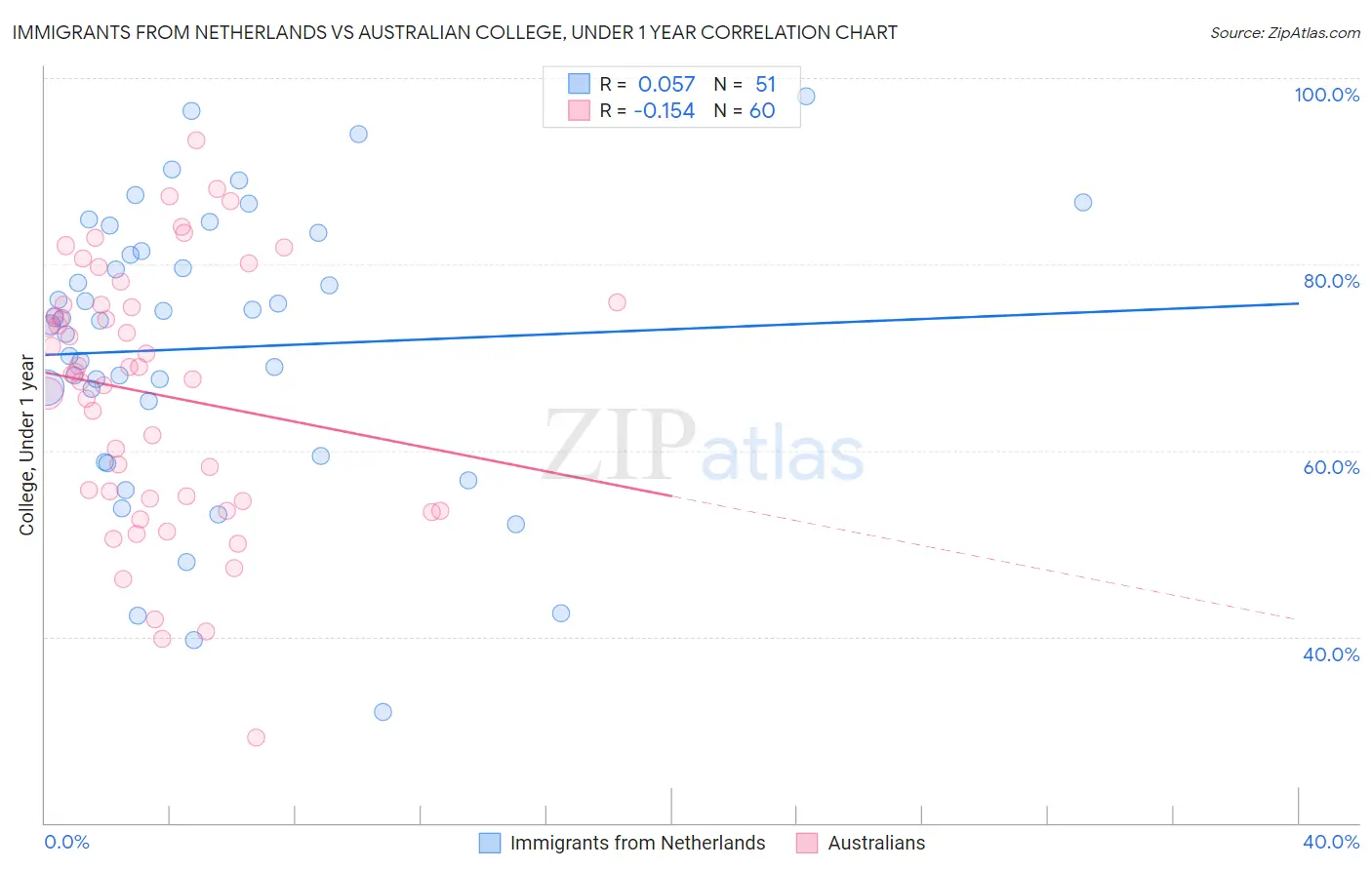 Immigrants from Netherlands vs Australian College, Under 1 year