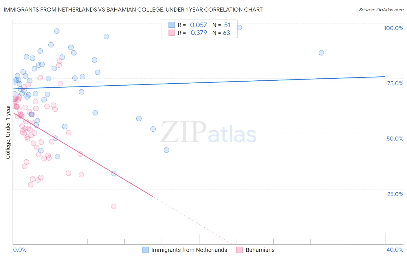 Immigrants from Netherlands vs Bahamian College, Under 1 year