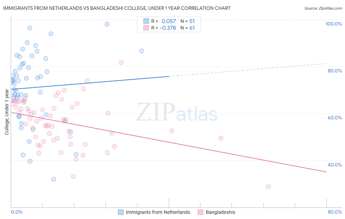 Immigrants from Netherlands vs Bangladeshi College, Under 1 year