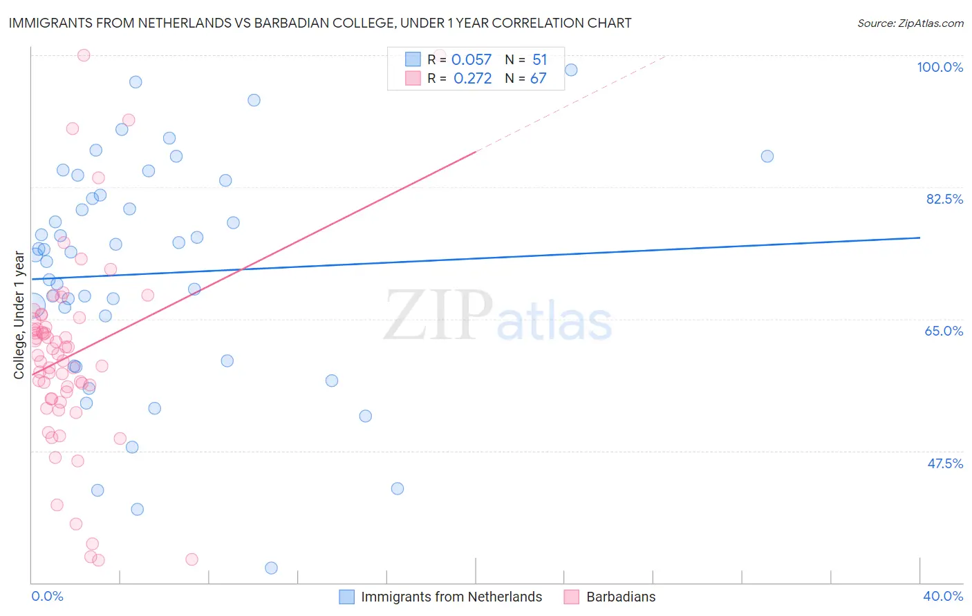 Immigrants from Netherlands vs Barbadian College, Under 1 year