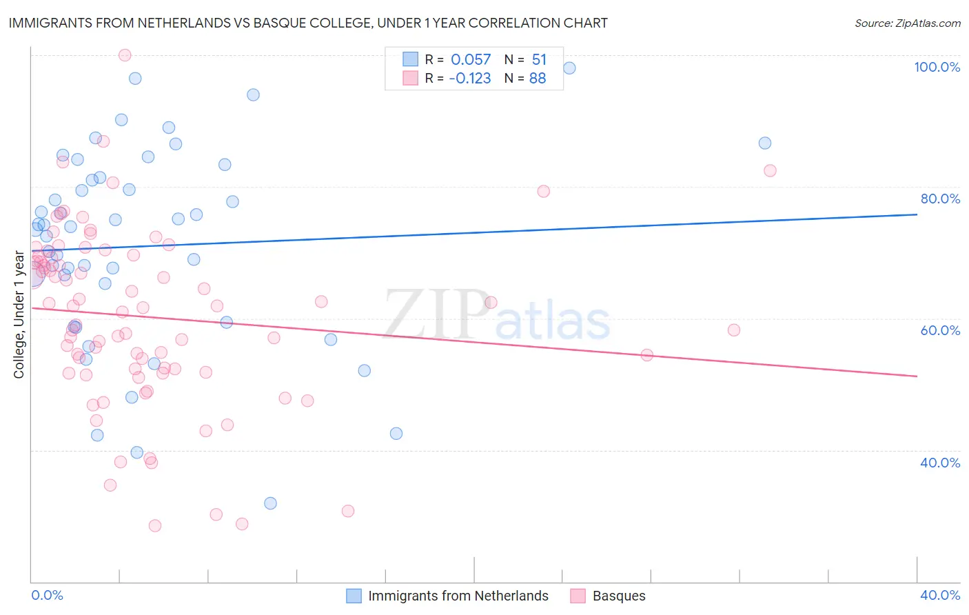 Immigrants from Netherlands vs Basque College, Under 1 year