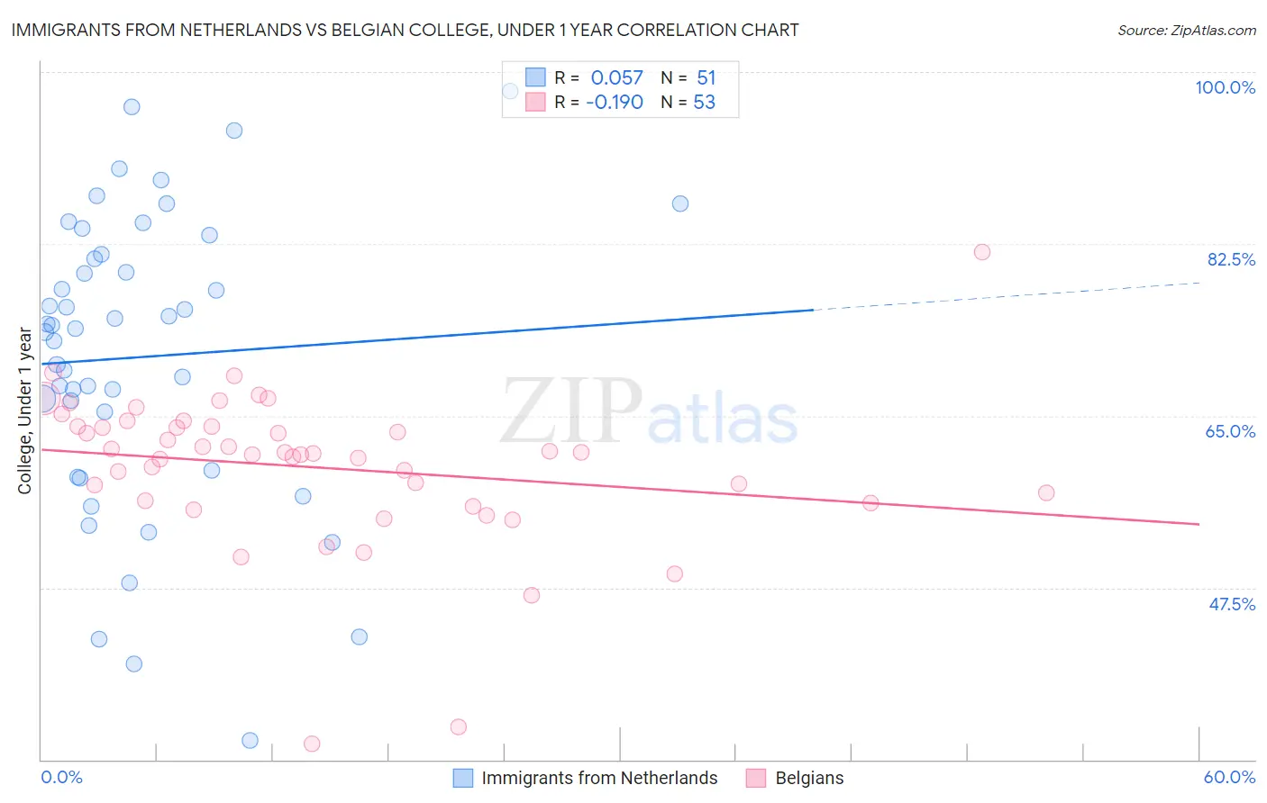 Immigrants from Netherlands vs Belgian College, Under 1 year