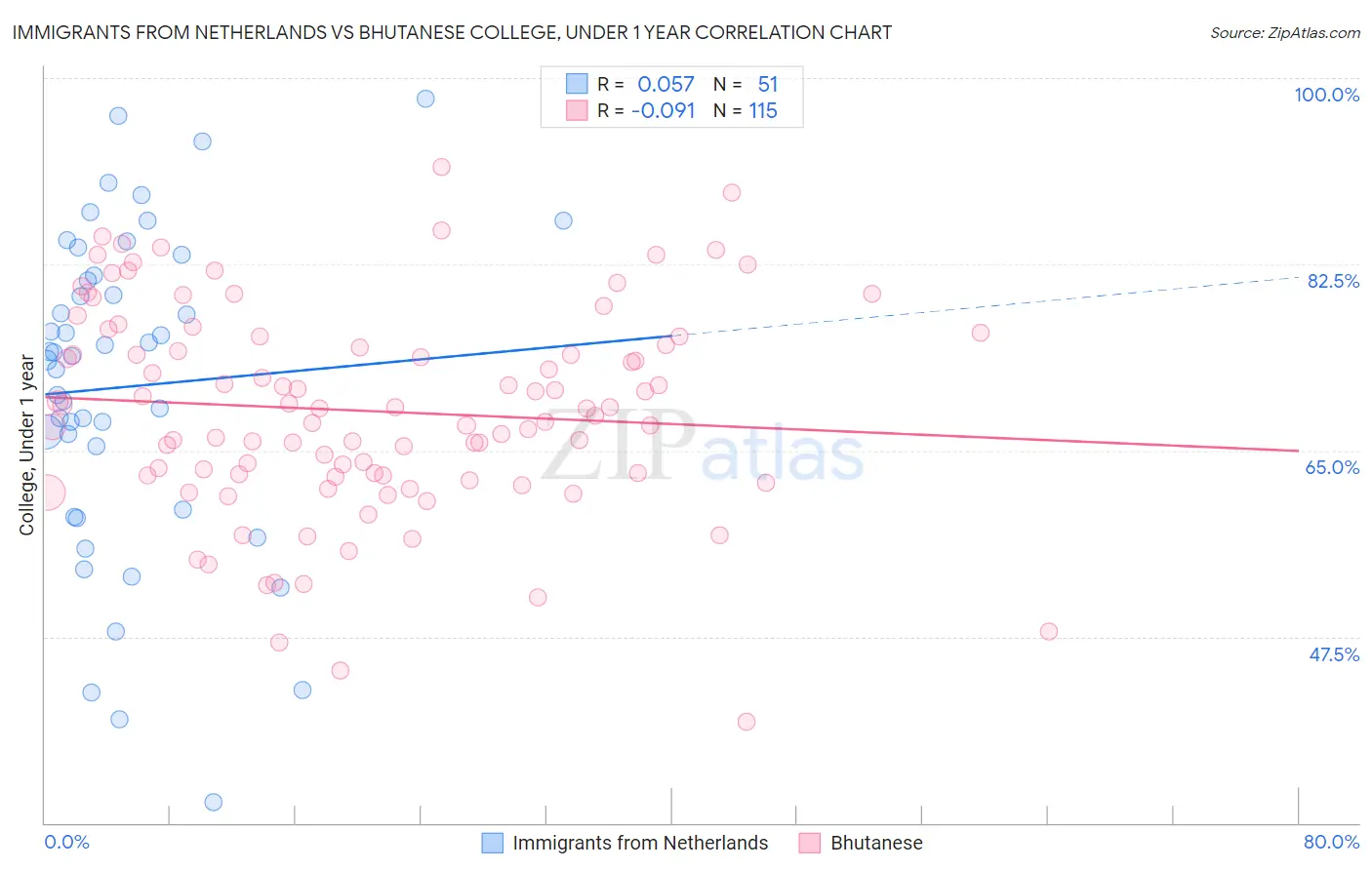 Immigrants from Netherlands vs Bhutanese College, Under 1 year